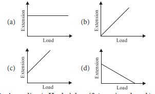 In the load-extension graph a wire, the elastic limit lies between the  pointsQ and RP and QP and RNone of these